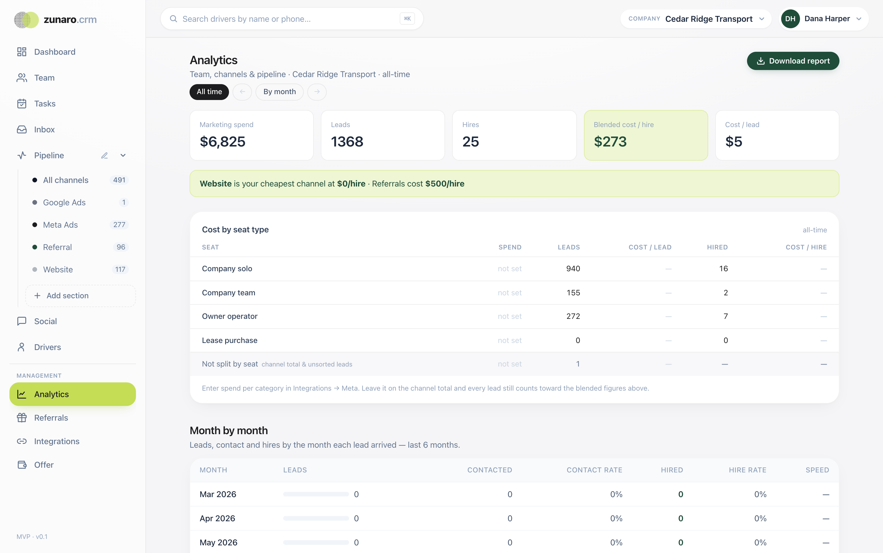 Zunaro analytics: cost per lead and cost per hire by advertising channel